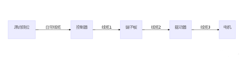 配置1