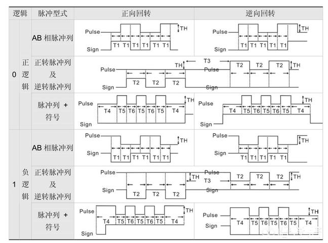 脉冲+方向的组成实现控制伺服电机