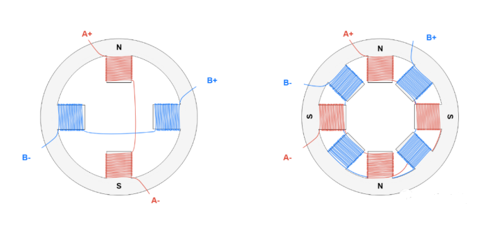 左图是2相单磁对数定子,右图是2相偶磁对数定子,字母N和S表示当A+和A-通电时,定子产生的磁场。