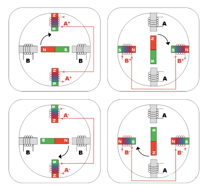 线圈通电,中间转子自动对齐线圈产生的磁场