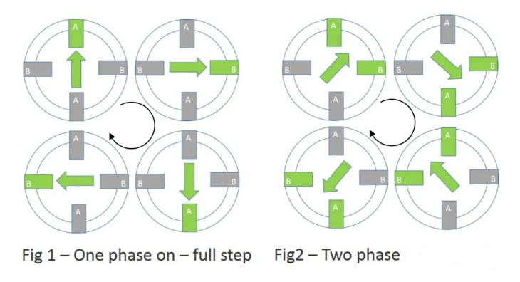 单相和双相通电满步驱动概念