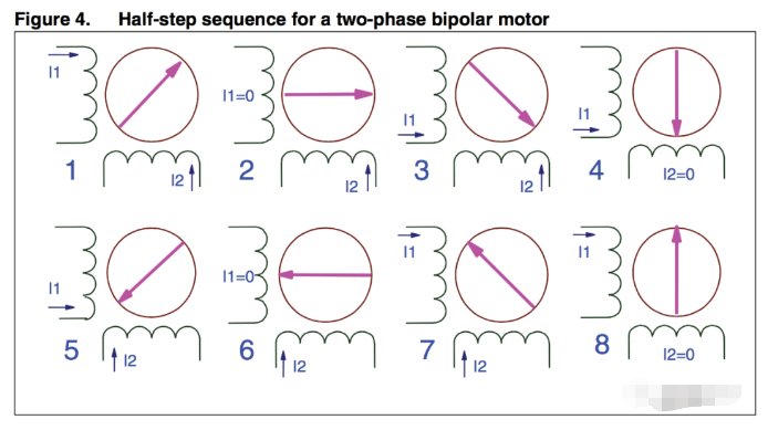 两相电机半步驱动：单相和双相交替通电