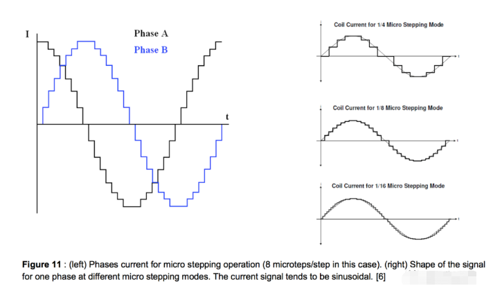 微步驱动电流示意图：电流每一步的变化的大小，决定了微步运动的大小，上图是1/4，1/8，1/16微步电流变化示意图