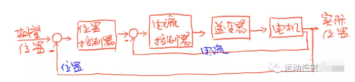 图3：单环PID位置控制