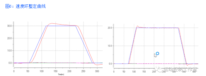 图6：速度环整定曲线