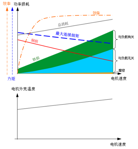 图2 带载运行时功率损耗与伺服电机外壳温升的对比图