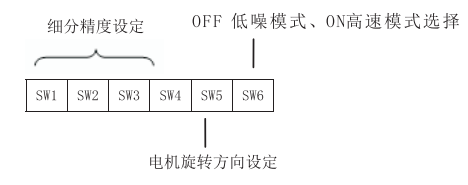 拨码开关设定